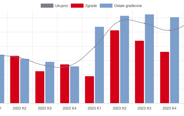 građevinski radovi u Srbiji